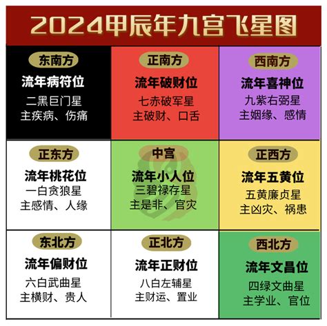 2024年煞方位|2024（甲辰）龙年九宫飞星风水布局及方位图解，家居风水布局。